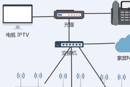 交换机和路由器怎么有线桥接