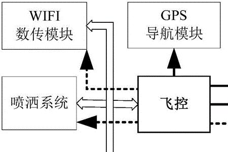 无人机连接使用方法