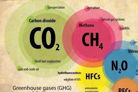 氟氯烃是否是温室气体