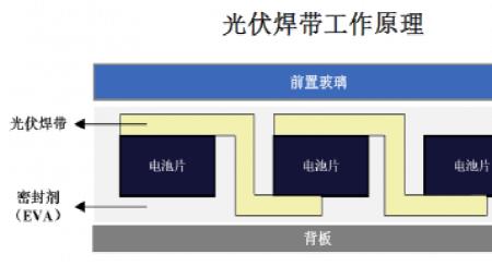 光伏焊带厂家排名