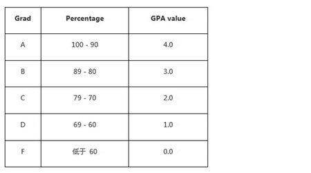 gpa和绩点怎么换算