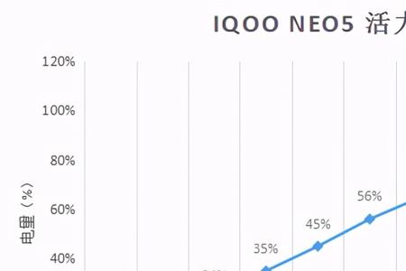 iqooneo5活力版怎么知道续航时间