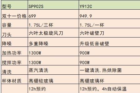 九阳豆浆机y912和p132区别