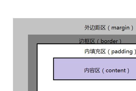 html中盒子模型有哪些