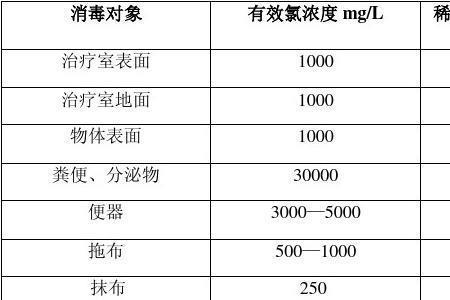 地面喷洒84消毒液配比浓度表