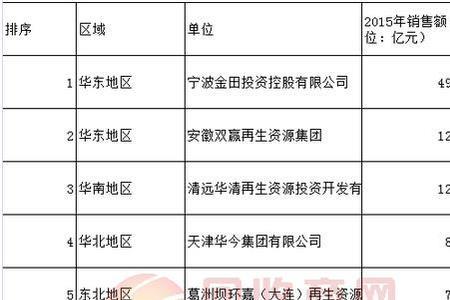 全国十大再生资源企业