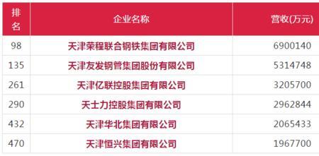 新钢集团世界500强第几