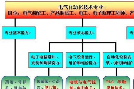 电气自动化有什么好处