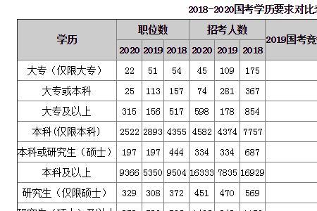 国考报名学历时间怎么填