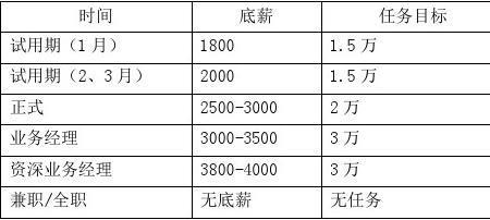 有责底薪和绩效薪资有什么区别