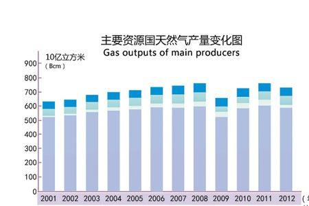 俄罗斯哪来的石油储量