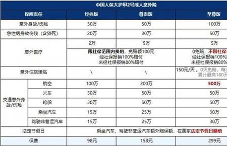 驾乘人员意外险1万和2万的差别