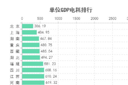 全国地级市用电量排名