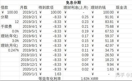 信用卡分期0.36%划算还是贷款10.8%年化