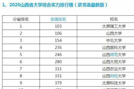 山西最小的大学是哪个