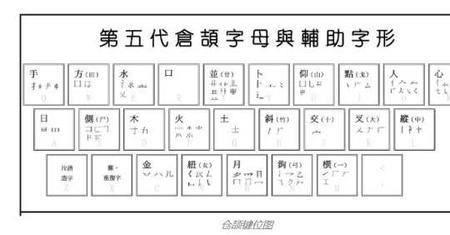 仓颉输入法口诀