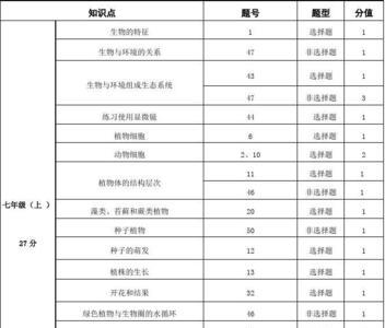 动科对生物有要求吗