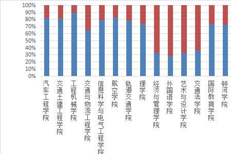 2022大学生毕业生男女比例