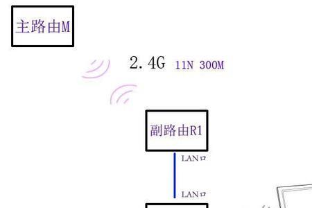 两个路由器用直连还是交叉