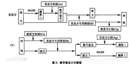 证明电子签名的形成过程