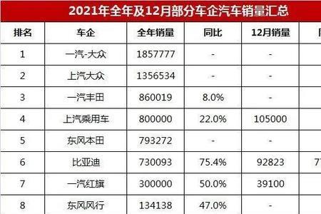 2022 一汽大众7月销量预估