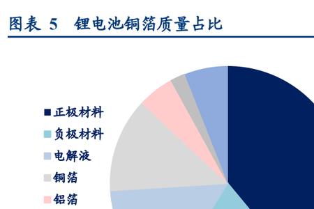 锂电铜箔和铝塑膜哪个前景大