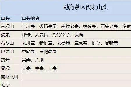 勐库茶区主要知名茶山