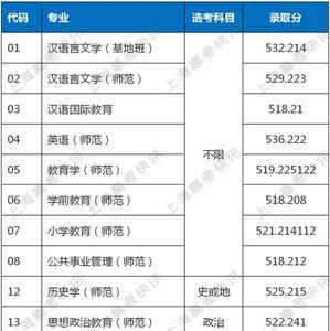 低分物地生报什么专业