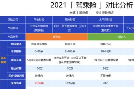 驾乘险一个座位保额20万够吗