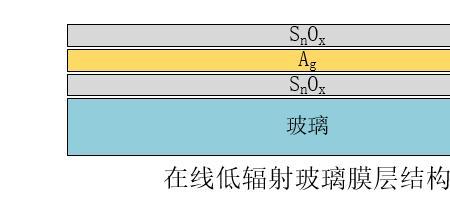 在线和离线玻璃的区别