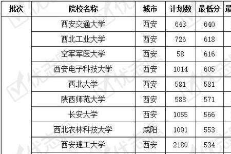 陕西大学机械类专业排名