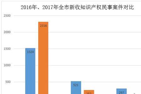 上海注册知识产权费用