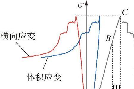 什么是非弹性应变