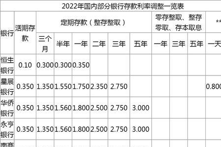 农商银行利息2022年6月最新利率