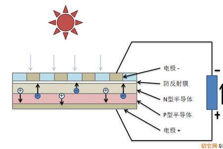 太阳能光伏转换器原理