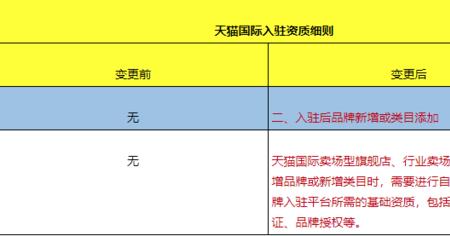 天猫自荐入驻通过率