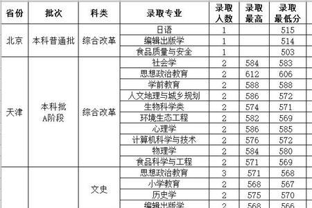 山西师范大学公费师范生待遇