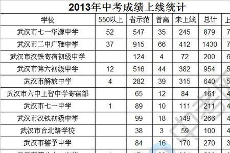 中考成绩439分能上什么学校