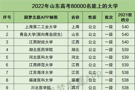 高考55000位次能上什么大学