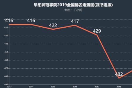 阜阳学院什么档次