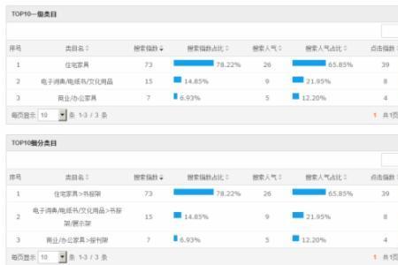 怎么看淘宝销量好的产品的类目