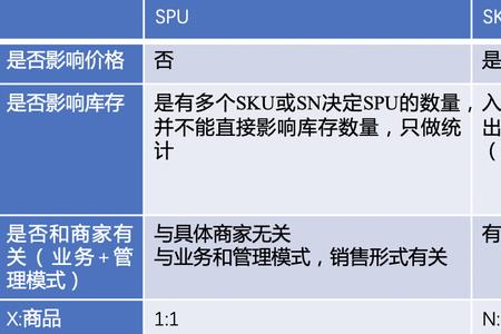 sku编号和sku条码的区别