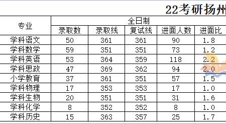 曲阜师范大学和扬州大学哪个好