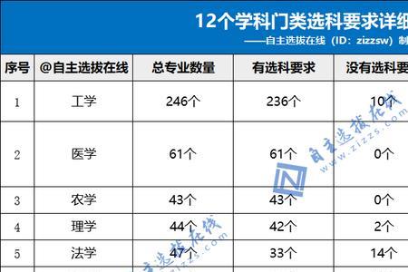 高考想报师范类如何选科