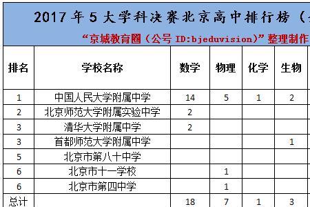 五大奥赛报名条件