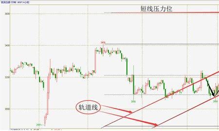 高位整理是什么意思