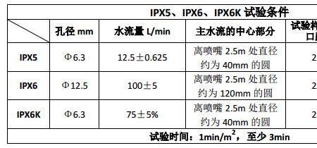 ipx2级防水是什么水平