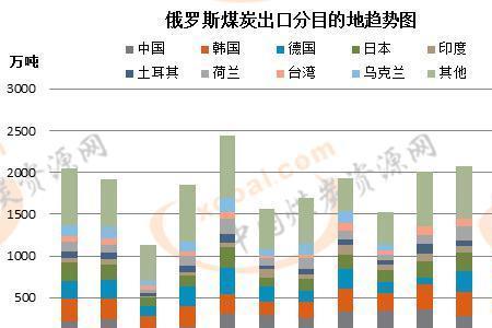 中国向俄罗斯出口什么