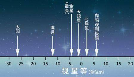 怎么用肉眼识别常见的星星