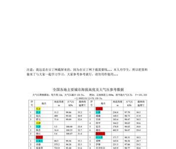 0海拔对应的大气压